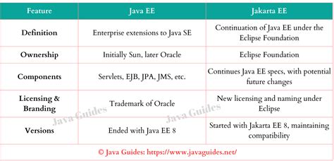 jakarta java version